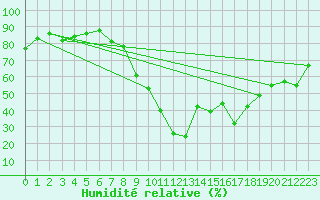 Courbe de l'humidit relative pour Davos (Sw)