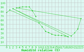 Courbe de l'humidit relative pour Pontoise - Cormeilles (95)