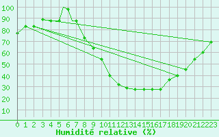 Courbe de l'humidit relative pour Tiaret