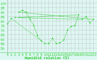 Courbe de l'humidit relative pour Portoroz / Secovlje