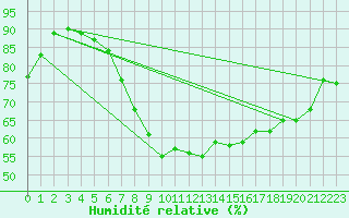 Courbe de l'humidit relative pour Warburg