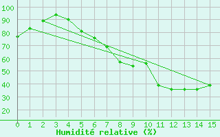 Courbe de l'humidit relative pour Multia Karhila