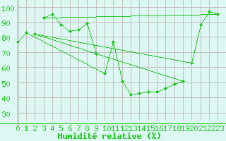 Courbe de l'humidit relative pour Piding