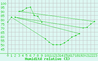 Courbe de l'humidit relative pour Meiningen