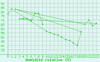 Courbe de l'humidit relative pour Le Perthus (66)