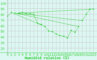 Courbe de l'humidit relative pour Claremorris