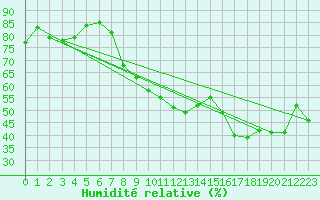 Courbe de l'humidit relative pour Neuchatel (Sw)