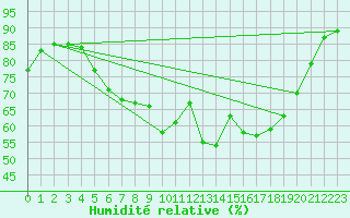 Courbe de l'humidit relative pour Kloten