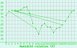 Courbe de l'humidit relative pour Saint-Jean-de-Vedas (34)
