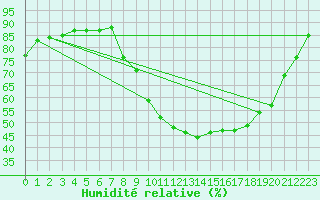 Courbe de l'humidit relative pour Bedford