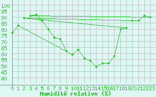 Courbe de l'humidit relative pour Barsinghausen-Hohenb