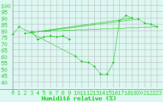 Courbe de l'humidit relative pour Grardmer (88)