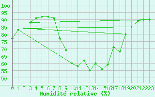 Courbe de l'humidit relative pour Alexandria