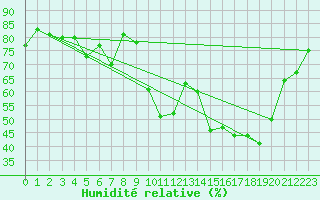 Courbe de l'humidit relative pour Isle-sur-la-Sorgue (84)