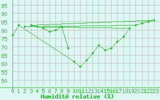Courbe de l'humidit relative pour Montpellier (34)