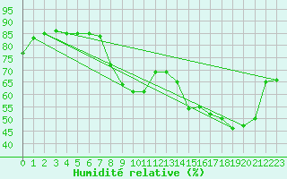 Courbe de l'humidit relative pour Sanary-sur-Mer (83)