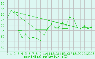 Courbe de l'humidit relative pour Kuhmo Kalliojoki