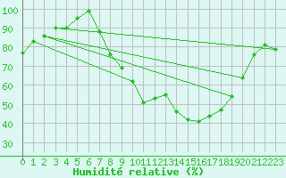 Courbe de l'humidit relative pour Hereford/Credenhill