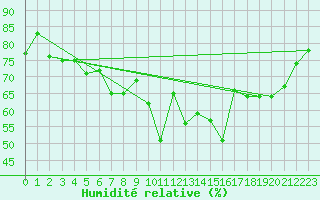 Courbe de l'humidit relative pour Montalbn