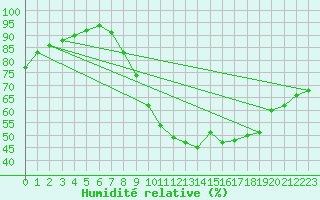 Courbe de l'humidit relative pour Nmes - Courbessac (30)