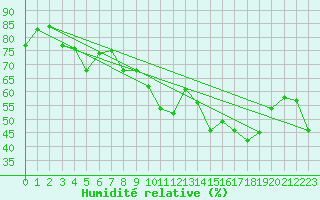 Courbe de l'humidit relative pour Ile Rousse (2B)