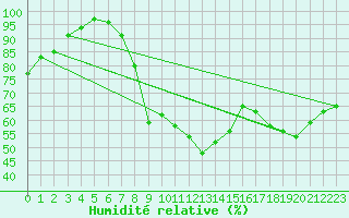 Courbe de l'humidit relative pour Elsenborn (Be)