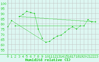 Courbe de l'humidit relative pour Palma De Mallorca