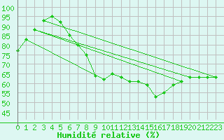 Courbe de l'humidit relative pour Klippeneck