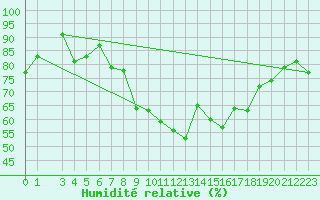 Courbe de l'humidit relative pour Lisbonne (Po)