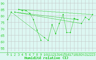 Courbe de l'humidit relative pour Constance (All)