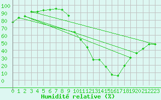 Courbe de l'humidit relative pour Carcassonne (11)