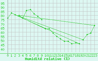 Courbe de l'humidit relative pour Alenon (61)