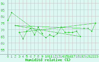 Courbe de l'humidit relative pour Hvide Sande