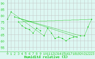 Courbe de l'humidit relative pour Ploumanac'h (22)
