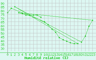 Courbe de l'humidit relative pour Chailles (41)