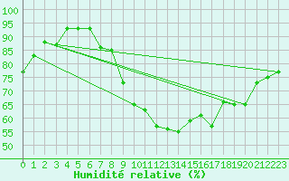 Courbe de l'humidit relative pour Larkhill
