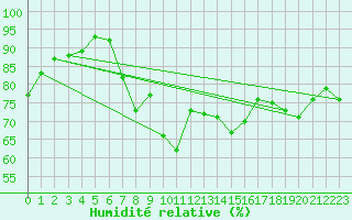 Courbe de l'humidit relative pour Harsfjarden