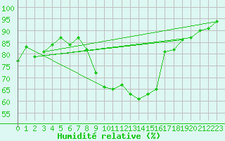 Courbe de l'humidit relative pour Langres (52) 
