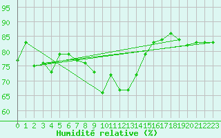 Courbe de l'humidit relative pour Flaine (74)