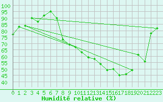 Courbe de l'humidit relative pour Rodalbe (57)