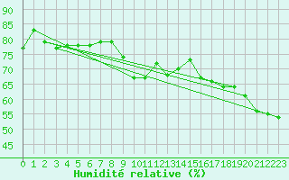 Courbe de l'humidit relative pour Isola Stromboli