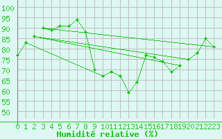 Courbe de l'humidit relative pour Sain-Bel (69)