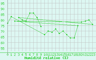 Courbe de l'humidit relative pour Ile du Levant (83)