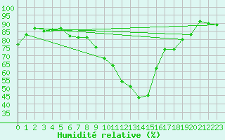 Courbe de l'humidit relative pour Benasque