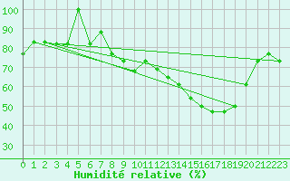 Courbe de l'humidit relative pour Brescia / Montichia