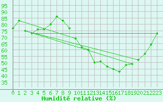 Courbe de l'humidit relative pour Dijon / Longvic (21)