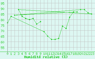 Courbe de l'humidit relative pour Herrera del Duque
