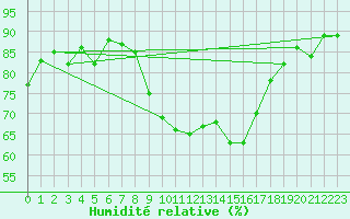 Courbe de l'humidit relative pour Rhyl