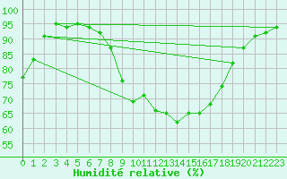 Courbe de l'humidit relative pour Trollenhagen