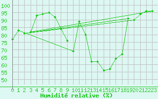 Courbe de l'humidit relative pour Ble - Binningen (Sw)